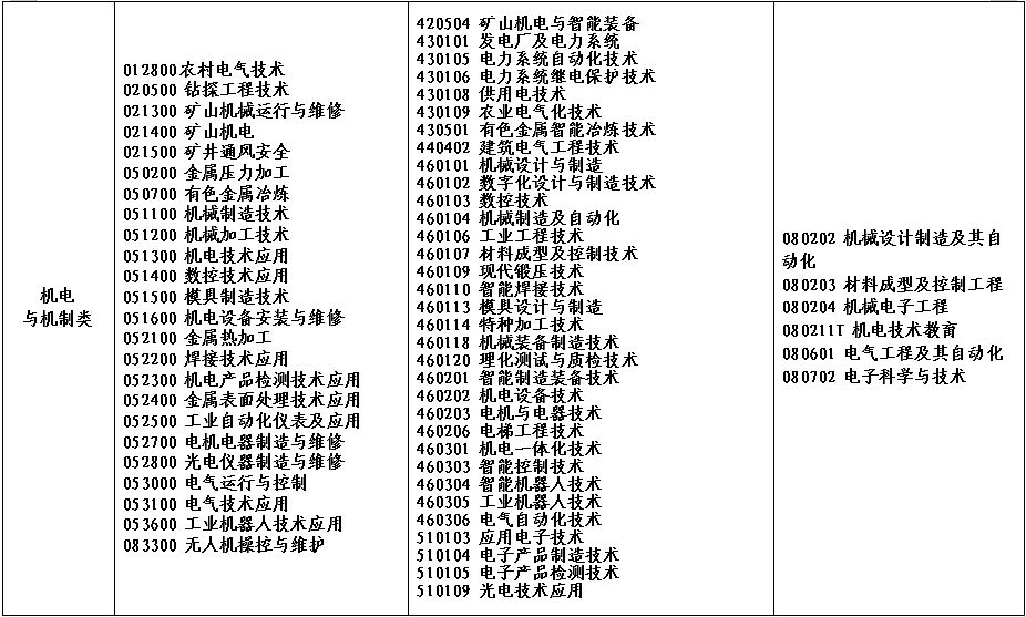2022年河南省对口招生高校名单(图)(11) 2022年河南省对口招生高校名单(图)(11)