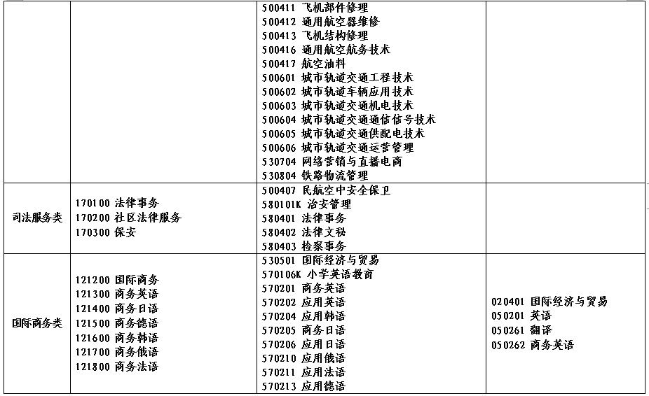 2022年河南省对口招生高校名单(图)(25) 2022年河南省对口招生高校名单(图)(25)