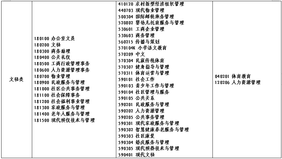 2022年河南省对口招生高校名单(图)(14) 2022年河南省对口招生高校名单(图)(14)