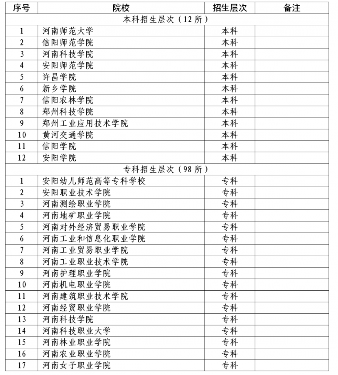 2022年河南省对口招生高校名单(图) 2022年河南省对口招生高校名单(图)