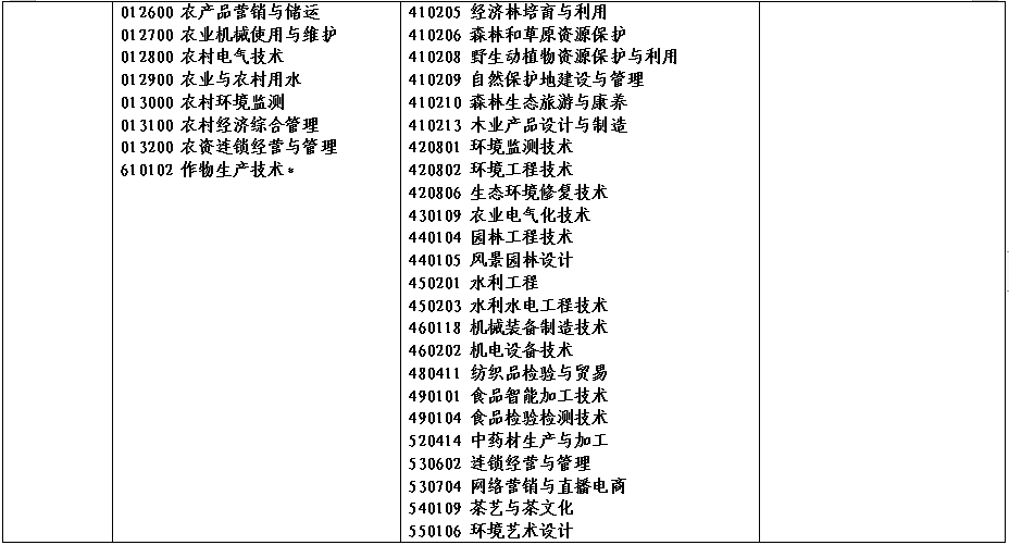 2022年河南省对口招生高校名单(图)(6) 2022年河南省对口招生高校名单(图)(6)