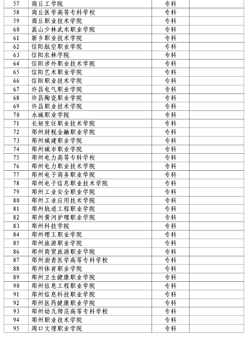 2022年河南省对口招生高校名单(图)(3) 2022年河南省对口招生高校名单(图)(3)