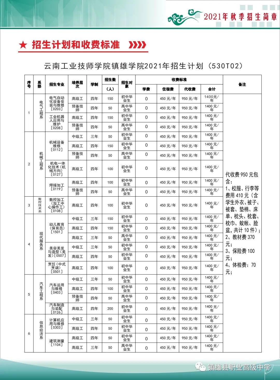 2021年镇雄县职业高级中学云南工业技师学院镇雄学院招生简章(图)(5) 2021年镇雄县职业高级中学云南工业技师学院镇雄学院招生简章(图)(5)