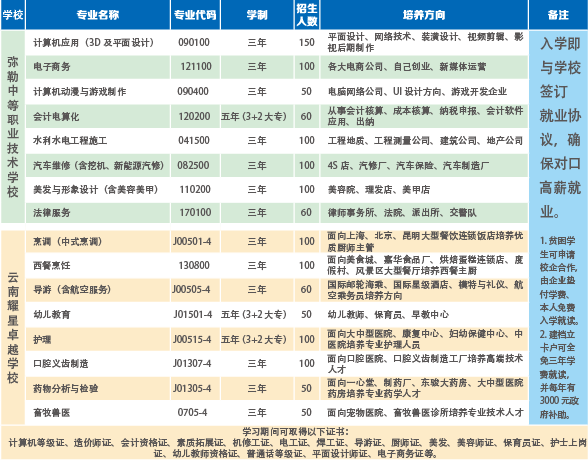 2021年弥勒卓越中等职业技术学校招生简章 2021年弥勒卓越中等职业技术学校招生简章