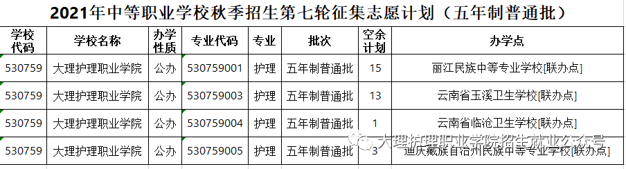 2021年大理护理职业学院中等职业学校秋季招生第七轮征集志愿公告(2) 2021年大理护理职业学院中等职业学校秋季招生第七轮征集志愿公告(2)