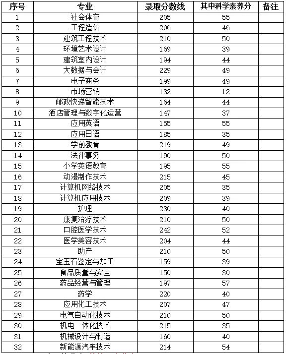 2022年淮南联合大学分类考试招生预录取考生信息公示 2022年淮南联合大学分类考试招生预录取考生信息公示