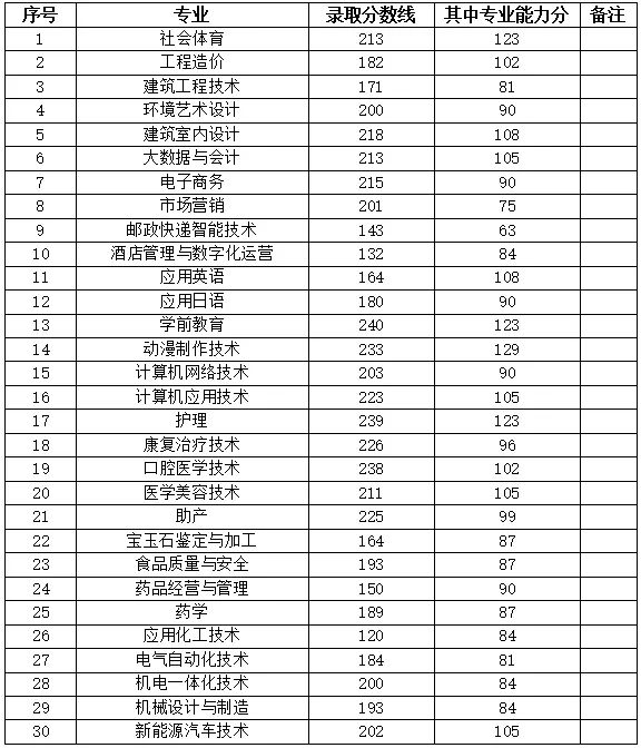 2022年淮南联合大学分类考试招生预录取考生信息公示(2) 2022年淮南联合大学分类考试招生预录取考生信息公示(2)