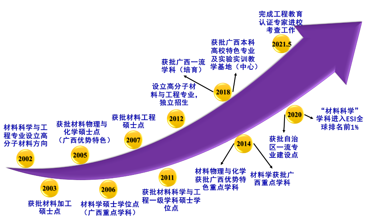 2022年桂林电子科技大学高分子材料与工程专业 2022年桂林电子科技大学高分子材料与工程专业