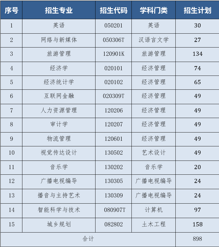 2021年昆明文理学院专升本招生简章 2021年昆明文理学院专升本招生简章