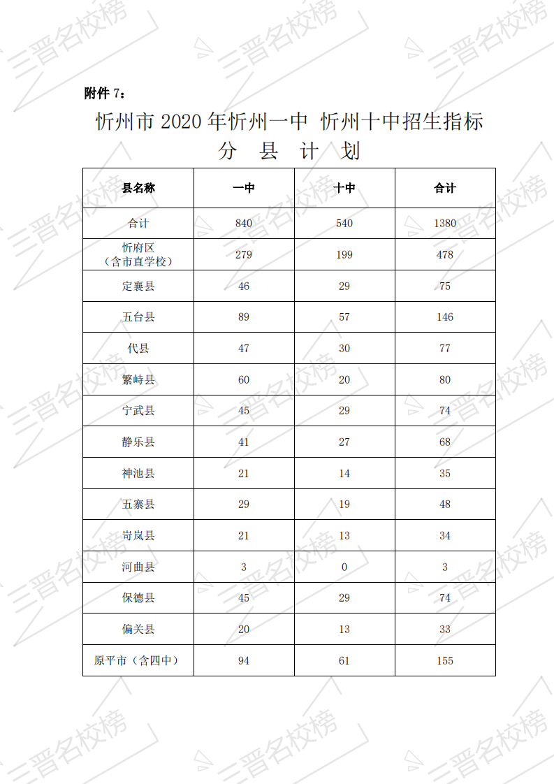 2020年忻州市中考招生录取方案(11) 2020年忻州市中考招生录取方案(11)
