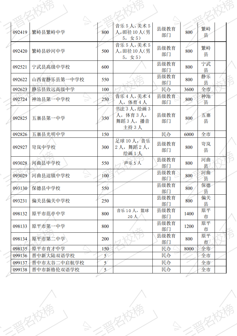 2020年忻州市中考招生录取方案(9) 2020年忻州市中考招生录取方案(9)