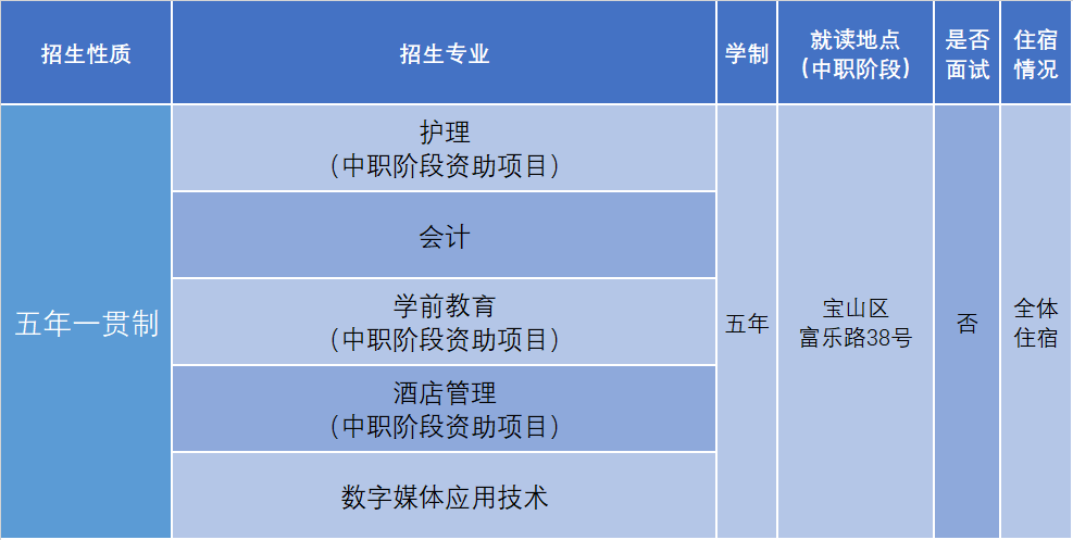 2020年上海震旦职业学院五年一贯制招生快讯 2020年上海震旦职业学院五年一贯制招生快讯