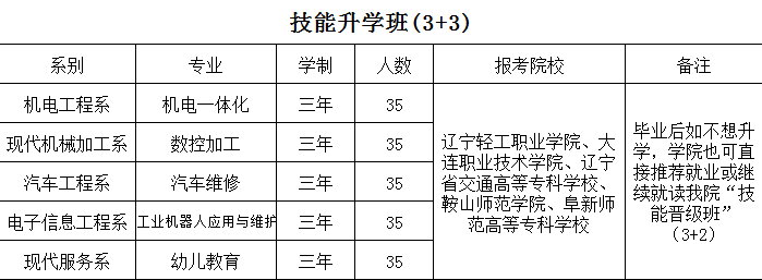 2020年大连市技师学院招生简章 2020年大连市技师学院招生简章
