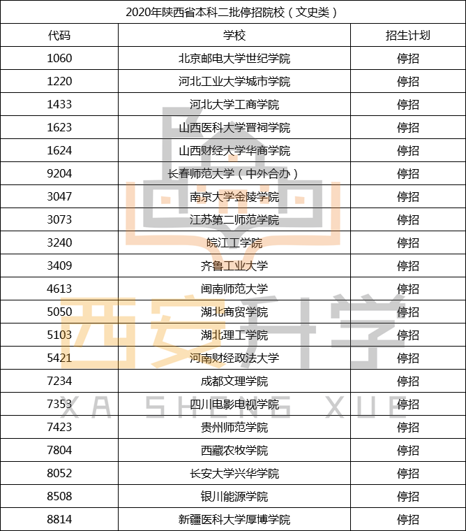2020年陕西省高考二本招生数据(13) 2020年陕西省高考二本招生数据(13)