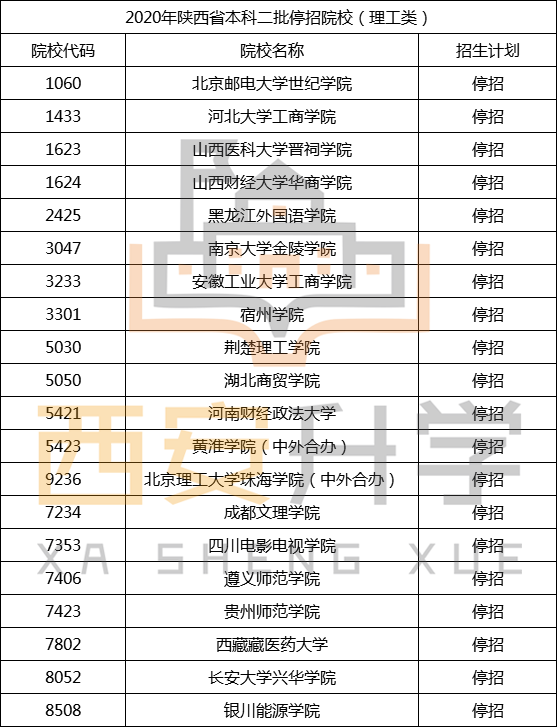 2020年陕西省高考二本招生数据(2) 2020年陕西省高考二本招生数据(2)