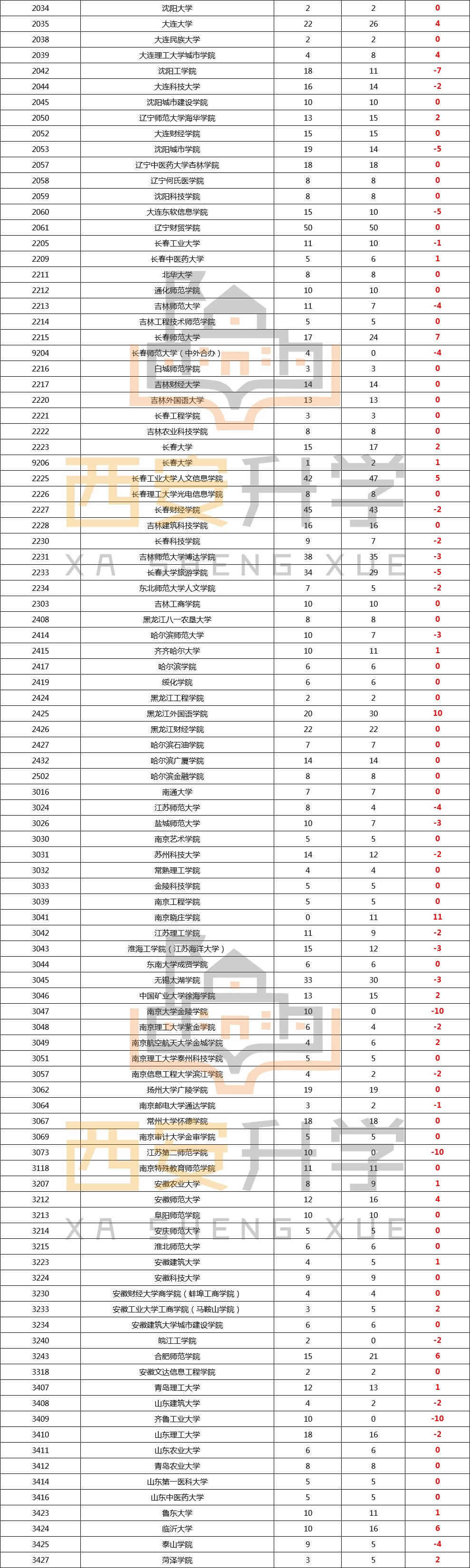 2020年陕西省高考二本招生数据(17) 2020年陕西省高考二本招生数据(17)