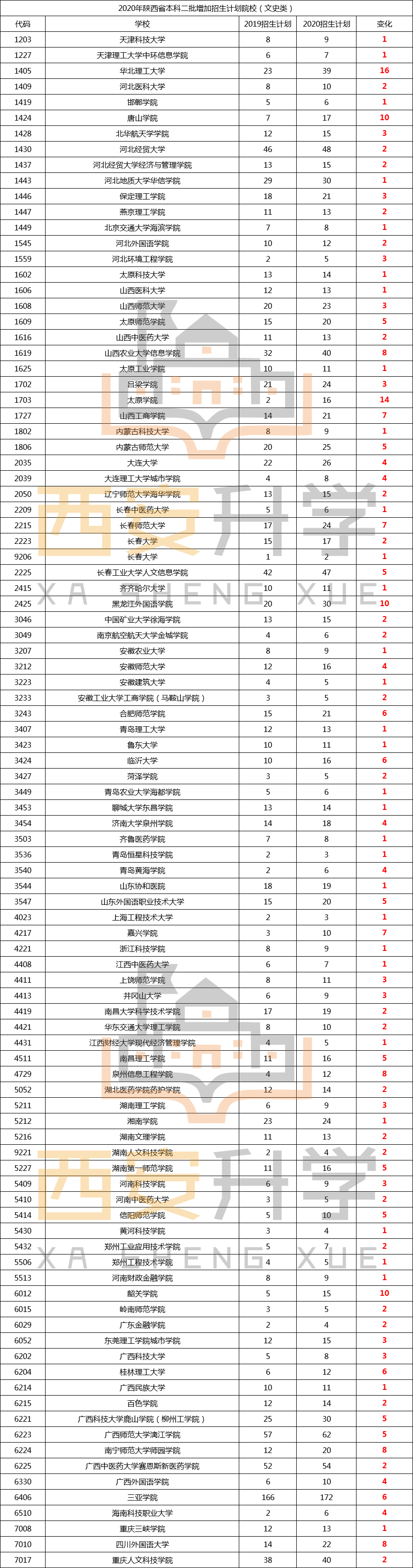 2020年陕西省高考二本招生数据(14) 2020年陕西省高考二本招生数据(14)