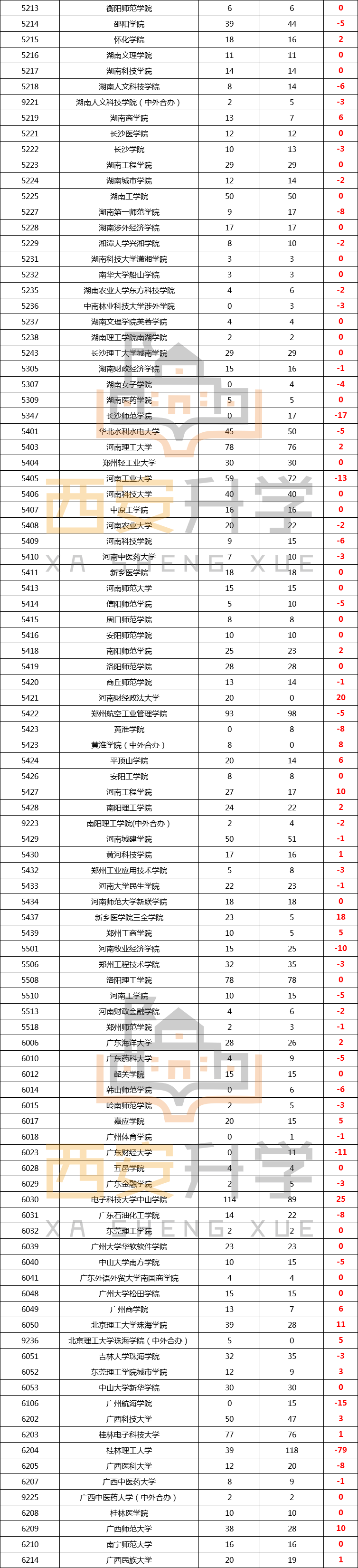2020年陕西省高考二本招生数据(9) 2020年陕西省高考二本招生数据(9)