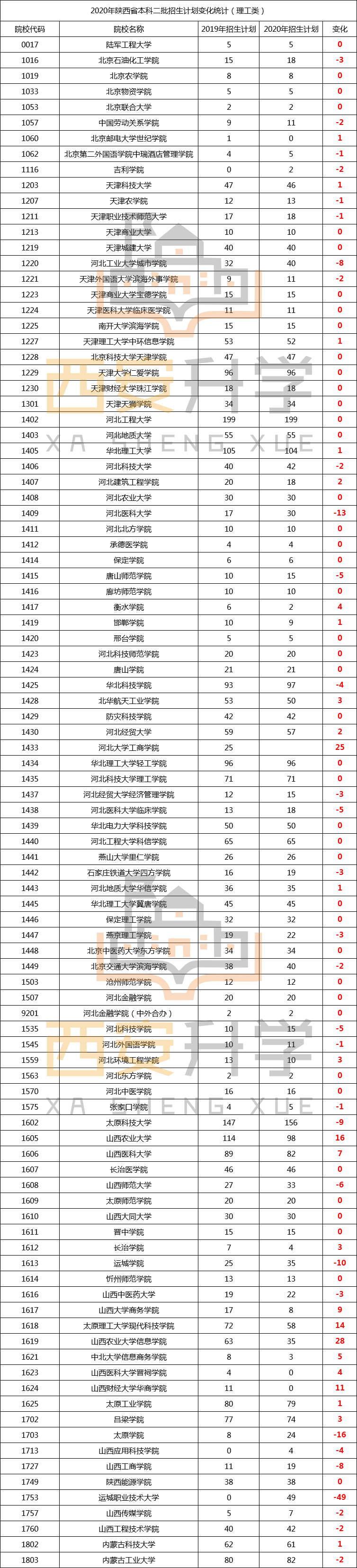 2020年陕西省高考二本招生数据(5) 2020年陕西省高考二本招生数据(5)