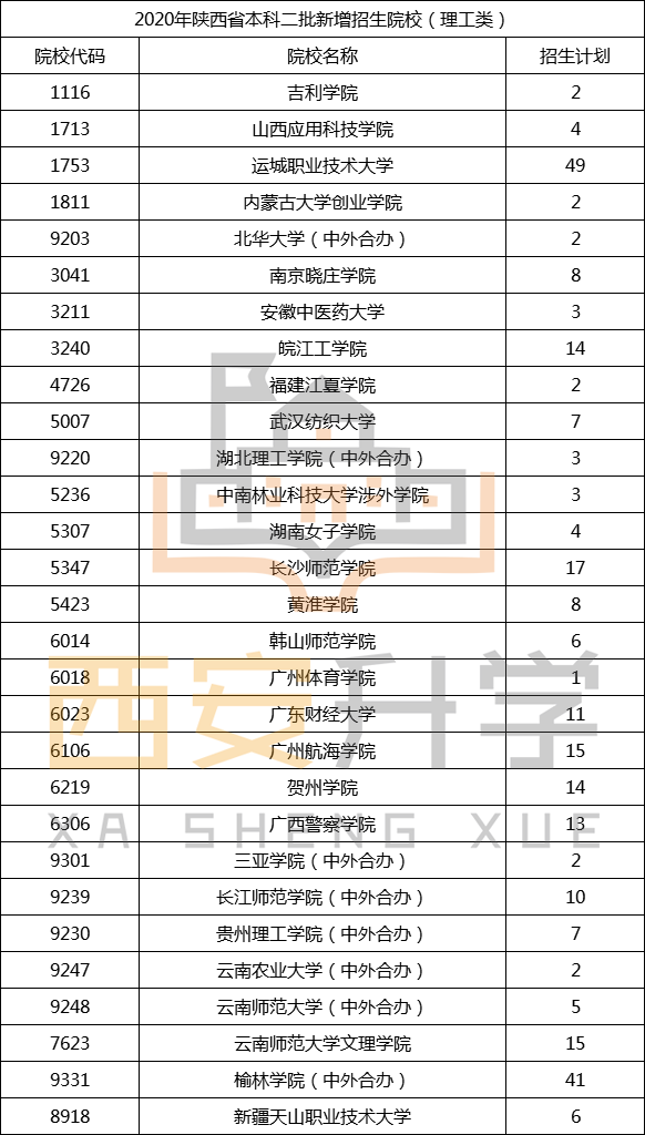 2020年陕西省高考二本招生数据 2020年陕西省高考二本招生数据