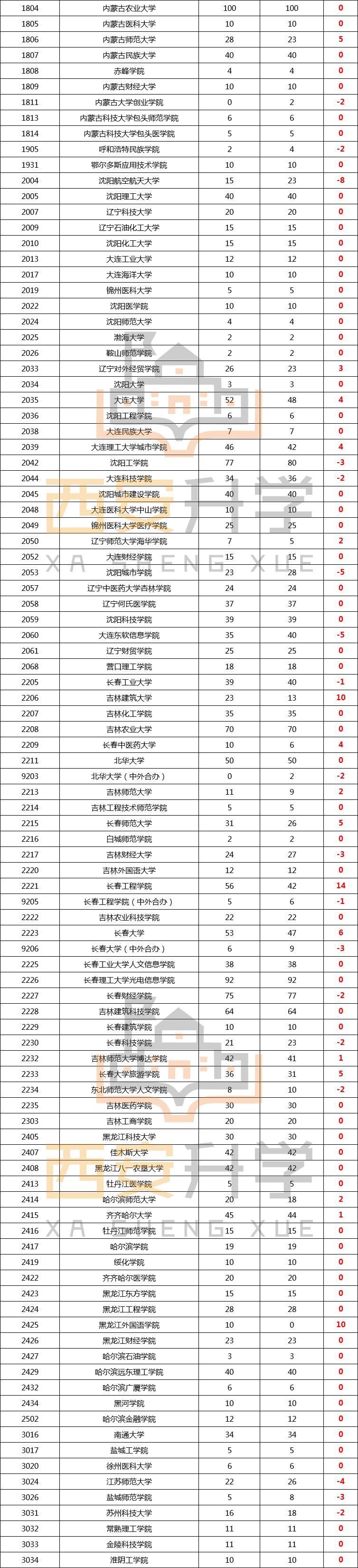 2020年陕西省高考二本招生数据(6) 2020年陕西省高考二本招生数据(6)