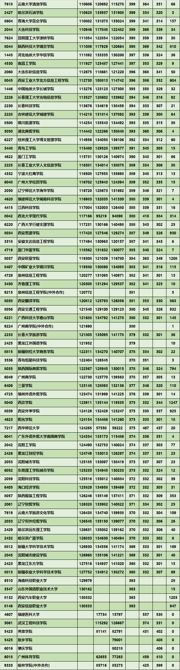 2020年陕西省高考二本招生数据(28) 2020年陕西省高考二本招生数据(28)
