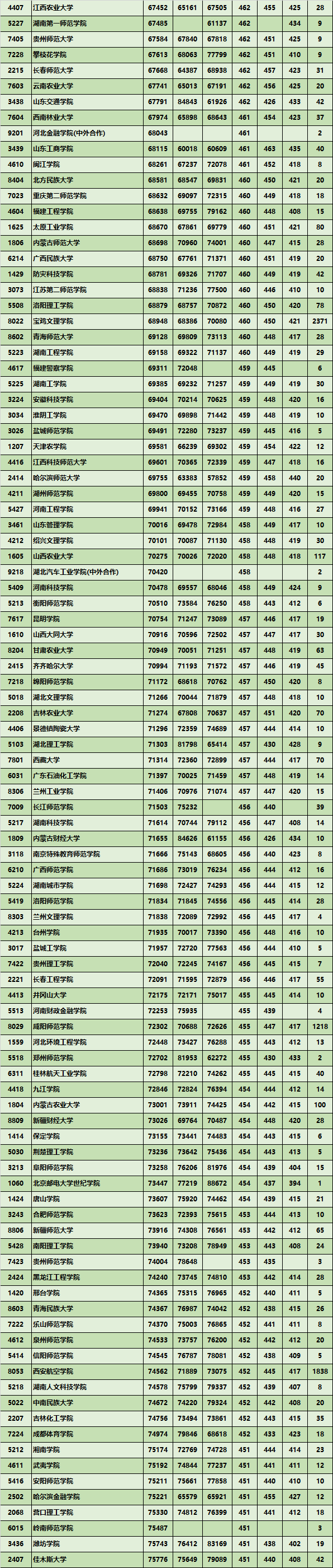 2020年陕西省高考二本招生数据(24) 2020年陕西省高考二本招生数据(24)