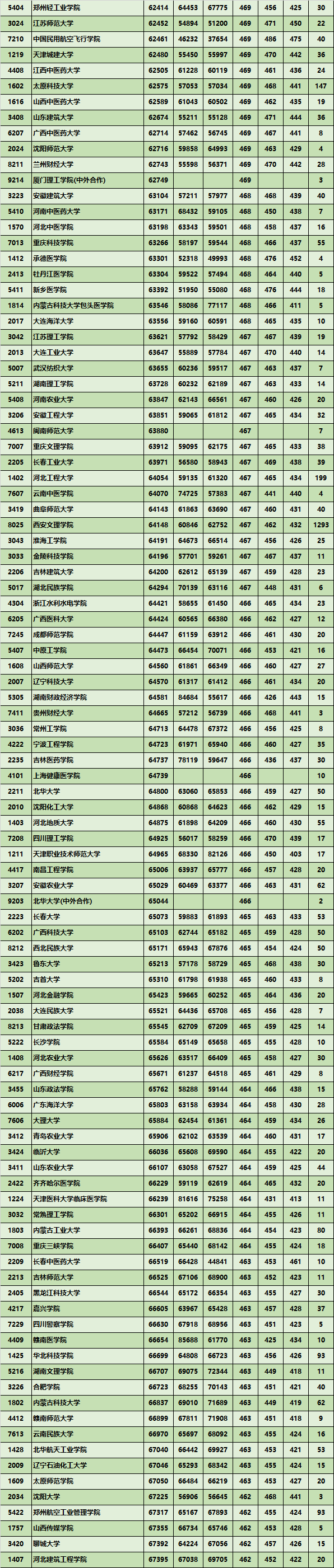 2020年陕西省高考二本招生数据(23) 2020年陕西省高考二本招生数据(23)