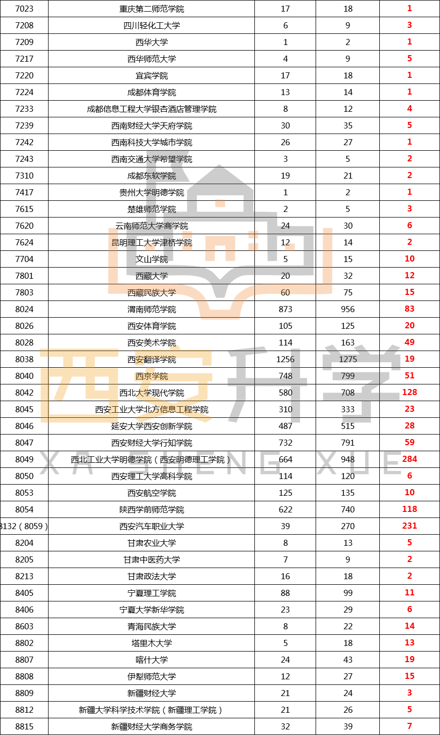 2020年陕西省高考二本招生数据(15) 2020年陕西省高考二本招生数据(15)