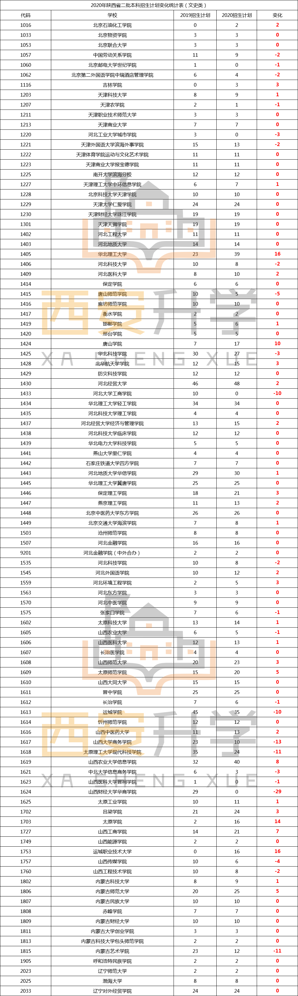 2020年陕西省高考二本招生数据(16) 2020年陕西省高考二本招生数据(16)