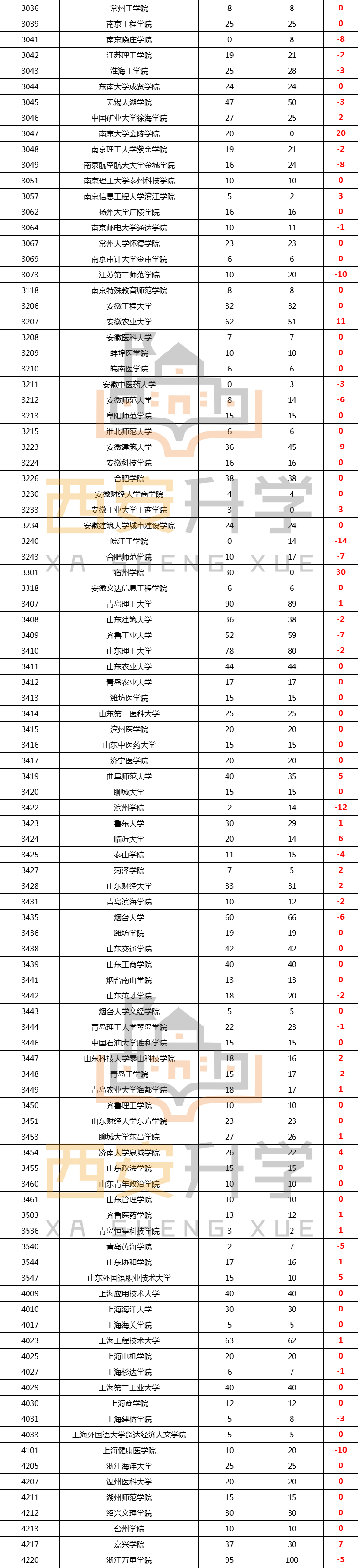 2020年陕西省高考二本招生数据(7) 2020年陕西省高考二本招生数据(7)