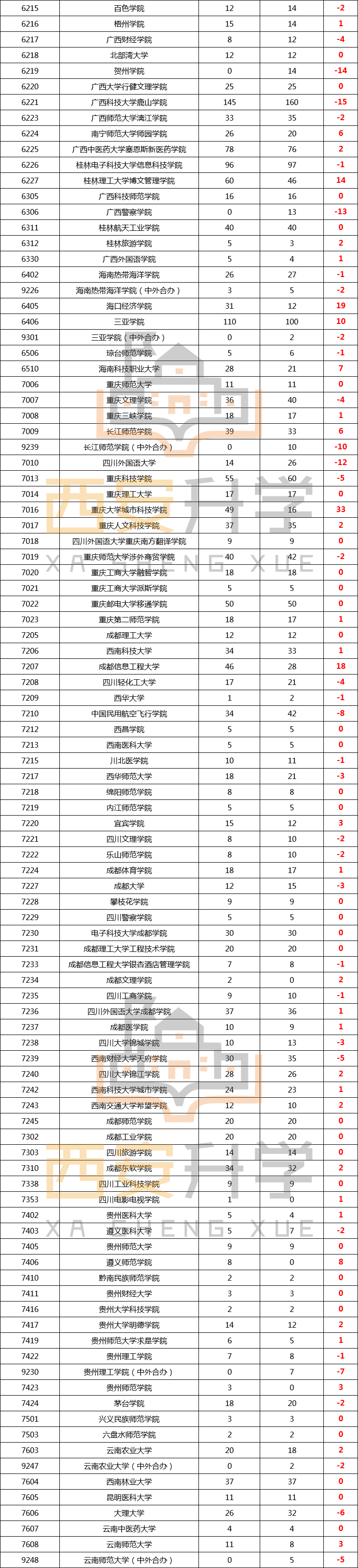 2020年陕西省高考二本招生数据(10) 2020年陕西省高考二本招生数据(10)