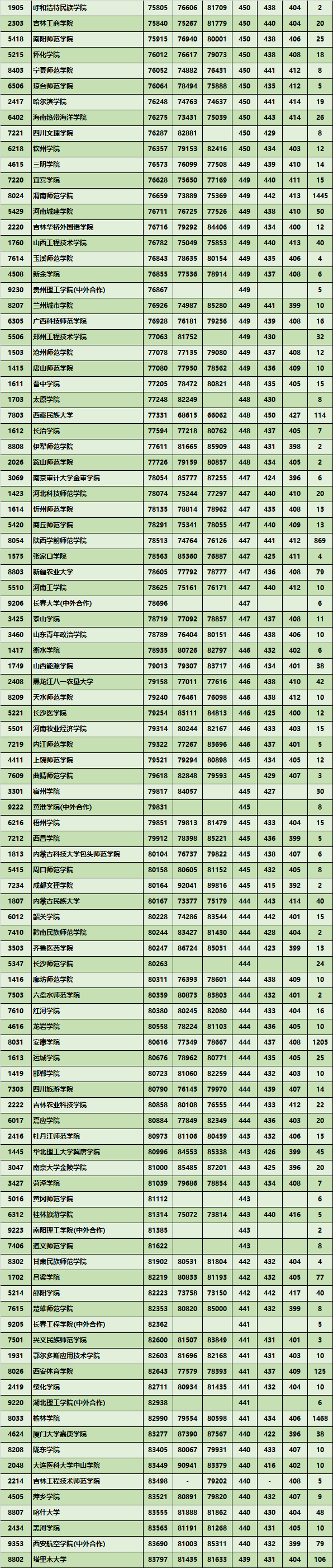2020年陕西省高考二本招生数据(25) 2020年陕西省高考二本招生数据(25)