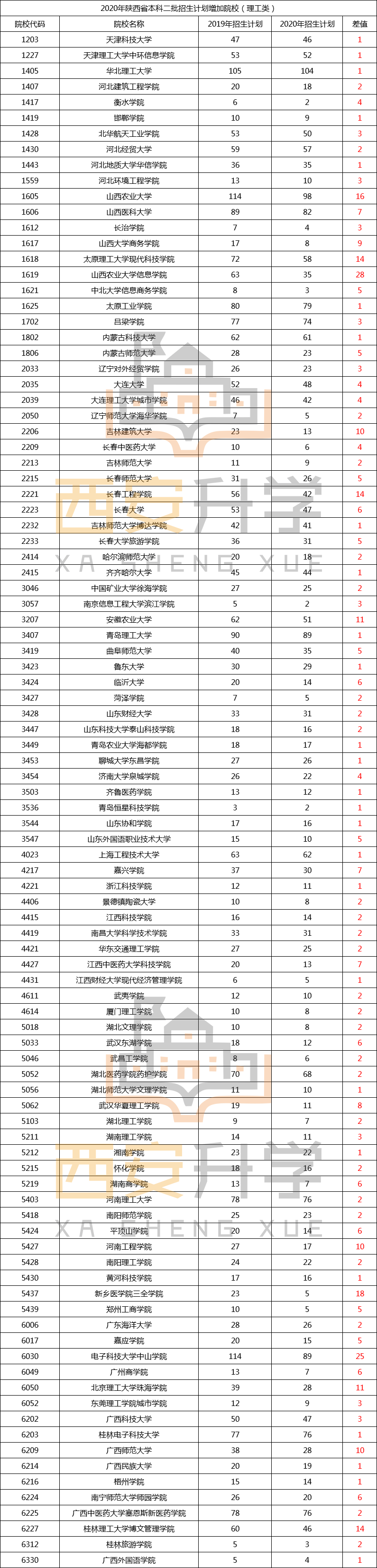 2020年陕西省高考二本招生数据(3) 2020年陕西省高考二本招生数据(3)