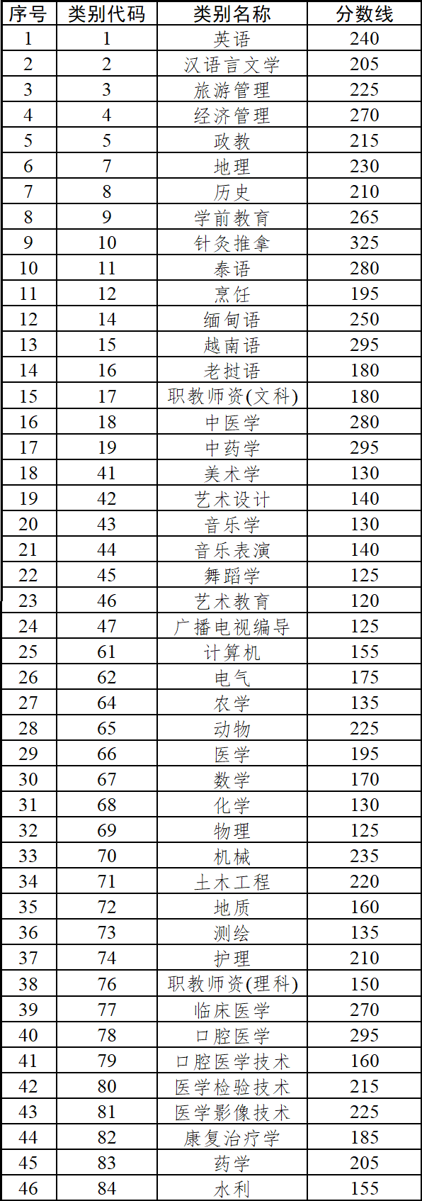 2022年文山学院云南省普通高等学校本科招收应届专科毕业生升学统一考试各专业类别分数线 2022年文山学院云南省普通高等学校本科招收应届专科毕业生升学统一考试各专业类别分数线